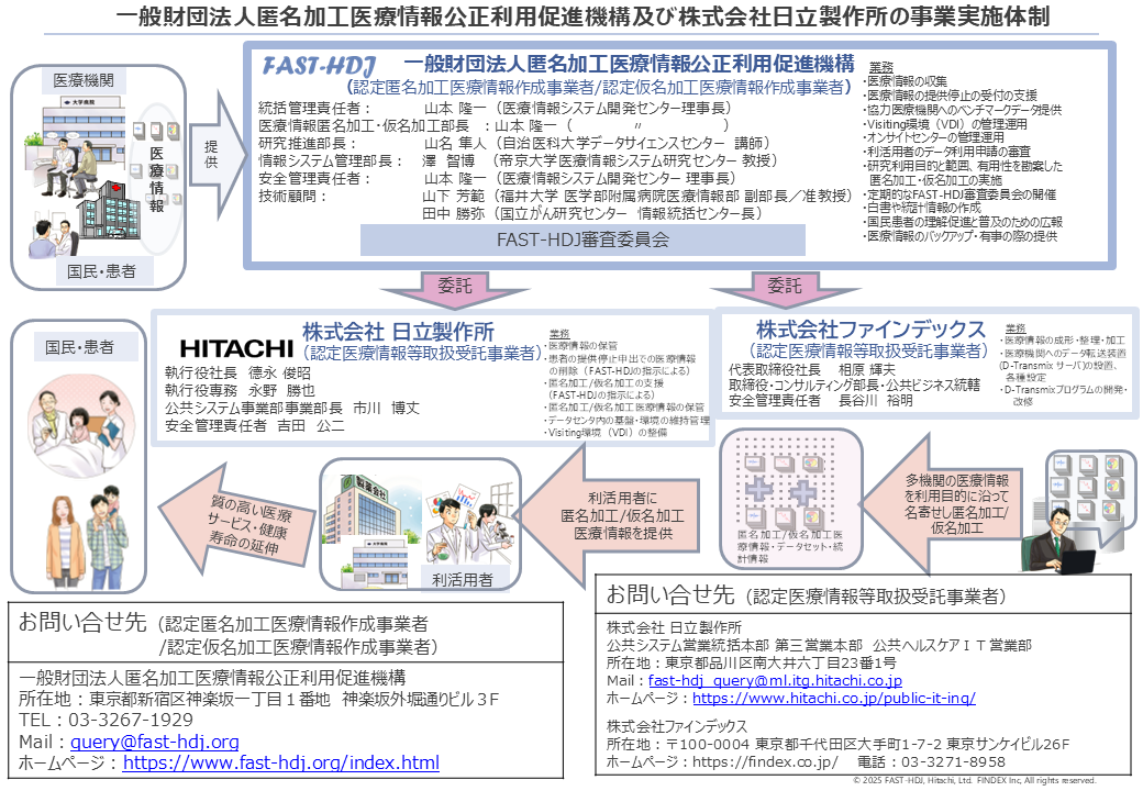 実施体制